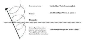 Die Bedeutung des Einmaleins für die Brüche und die Prozentrechnung